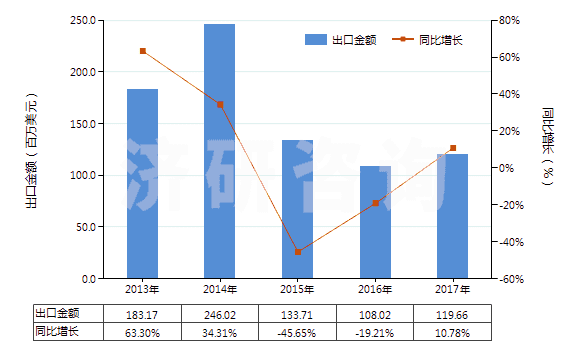 2013-2017年中國氨基羥基萘磺酸及其鹽(但含有一種以上含氧基的除外)(HS29222100)出口總額及增速統(tǒng)計